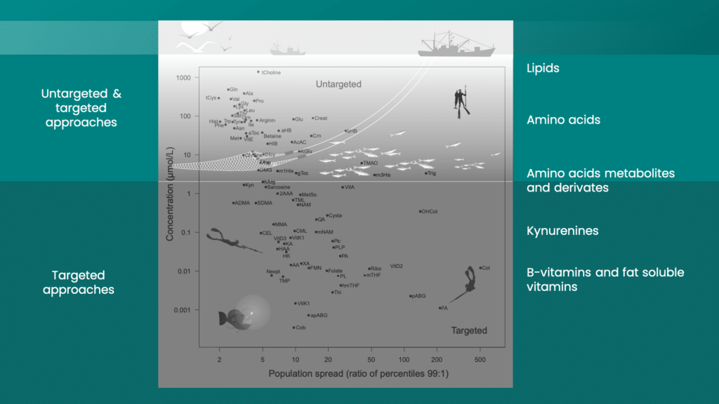 Fig. 1: Dynamic range of metabolites and biomarkers plotted against their physiological concentrations in the general population